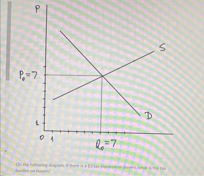 P P 7 S D 01 Q 7 On The Following Diagram If There Is A 3 Tax Imposed On Buyers What Is The Tax Burden On Buyers 1 1