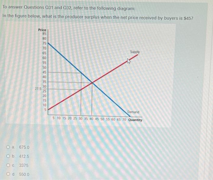 To Answer Questions Q31 And Q32 Refer To The Following Diagram In The Figure Below What Is The Producer Surplus When 1