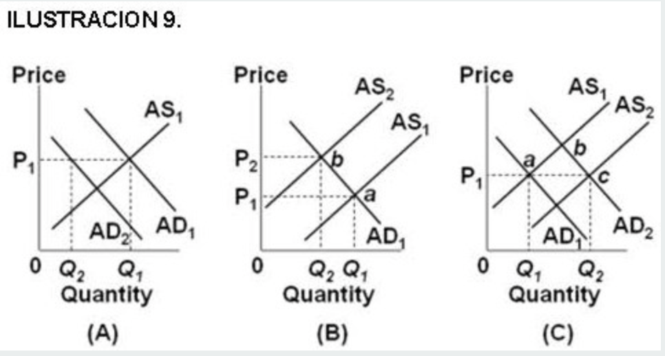 Ilustracion 9 Price As P Ad Ad 0 Q2 Q Quantity A Price P2 P 0 As As A Ad Q Q Quantity B Price P As Ad 1