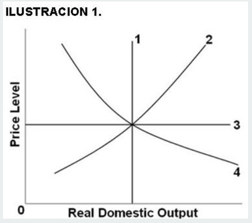 Ilustracion 1 Price Level 0 Real Domestic Output 3 4 1