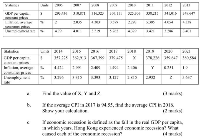 Statistics Units 2006 Gdp Per Capita Constant Prices Inflation Average Consumer Prices Unemployment Rate Statist 1