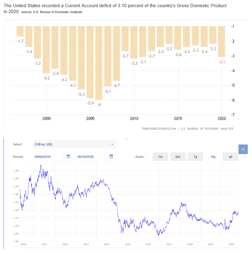 The United States Recorded A Current Account Deficit Of 3 10 Percent Of The Country S Gross Domestic Product In 2020 So 1