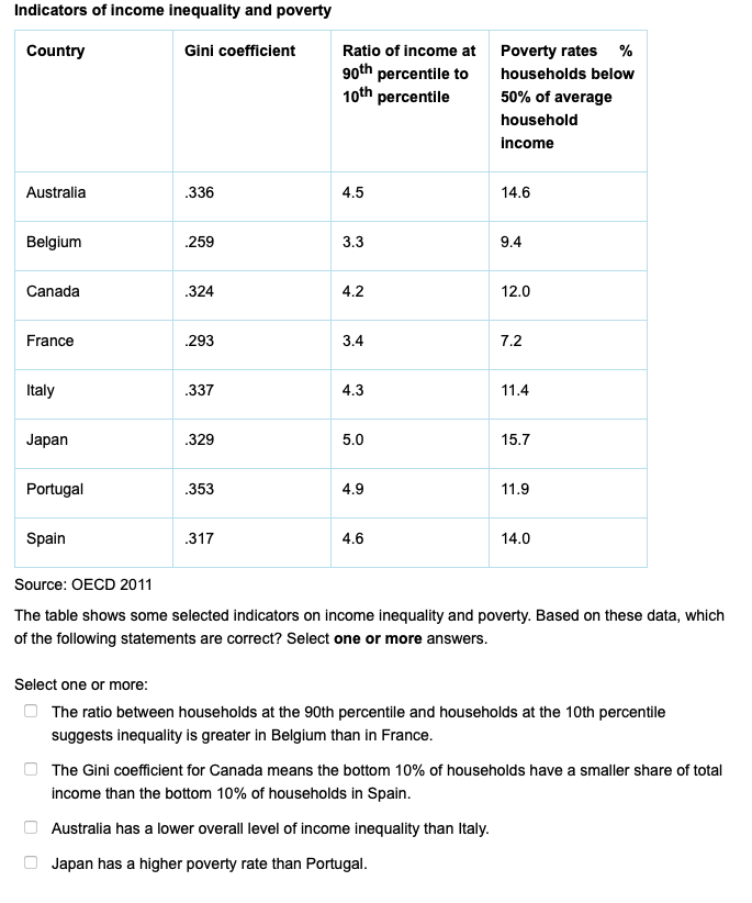 Indicators Of Income Inequality And Poverty Country Gini Coefficient Ratio Of Income At 90th Percentile To 10th Percenti 1