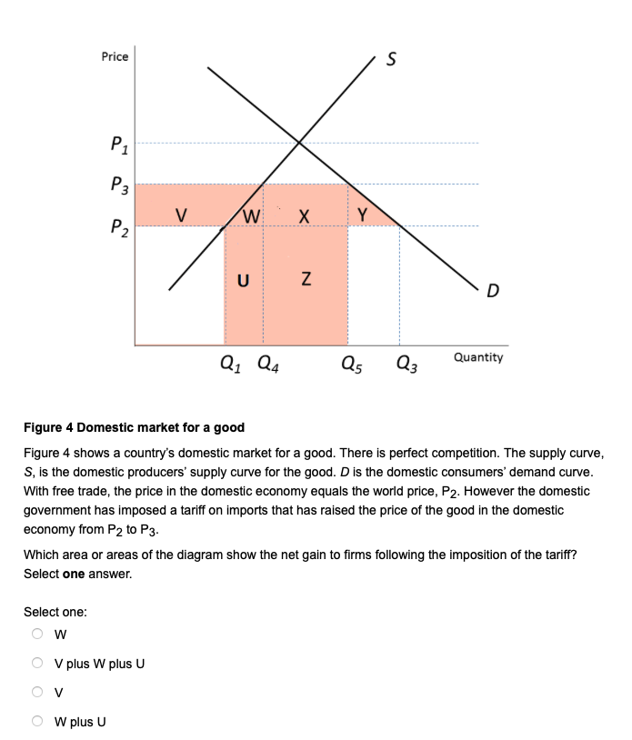 Price P P3 V W X U Z Y Q Q4 S P D Quantity Q5 Q3 Figure 4 Domestic Market For A Good Figure 4 Shows A Country S Domes 1