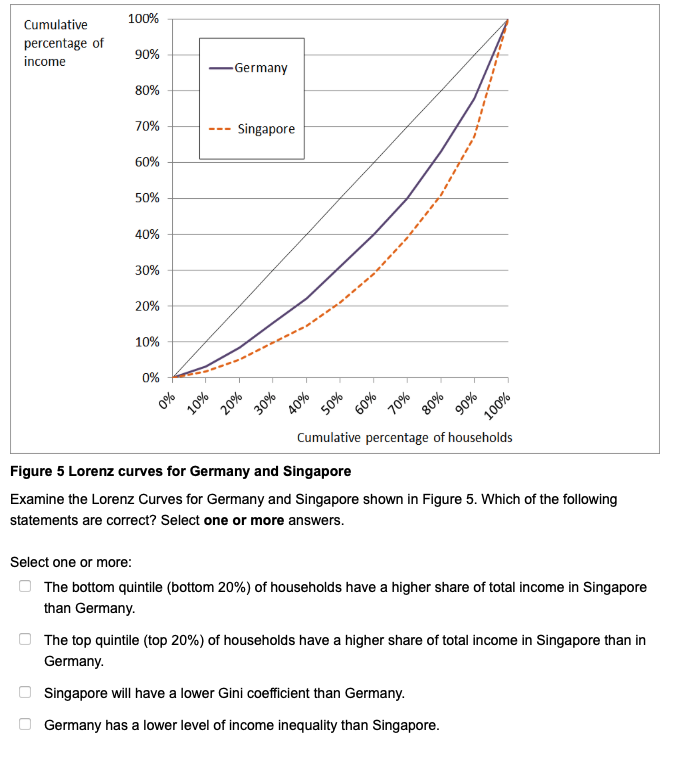 Cumulative Percentage Of Income 100 90 80 70 60 50 40 30 20 10 0 0 Germany 10 Singapore 20 30 40 50 1