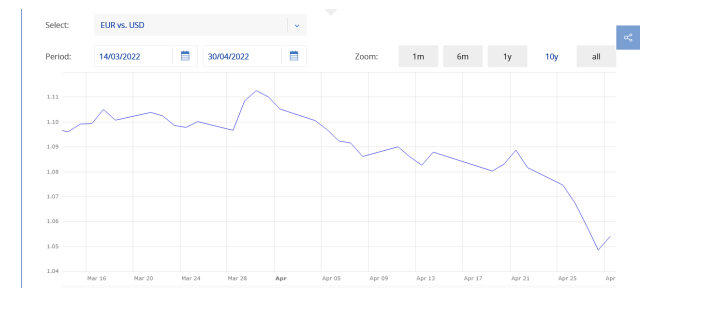 The United States Recorded A Current Account Deficit Of 3 10 Percent Of The Country S Gross Domestic Product In 2020 So 2