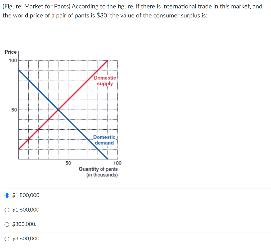 Figure Market For Pants According To The Figure If There Is International Trade In This Market And The World Price 1