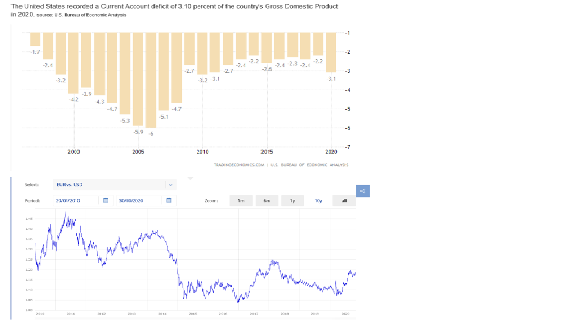 The United States Recorded A Current Account Deficit Of 3 10 Percent Of The Country S Gross Domestic Product In 2020 So 1