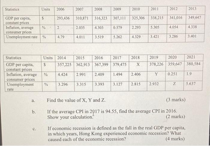 Statistics Units S Gdp Per Capita Constant Prices Inflation Average Consumer Prices Unemployment Rate Statistics G 1