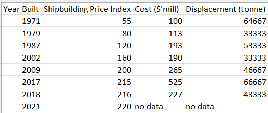 Year Built Shipbuilding Price Index Cost Mill Displacement Tonne 1971 55 100 64667 1979 80 113 33333 1987 120 193 1