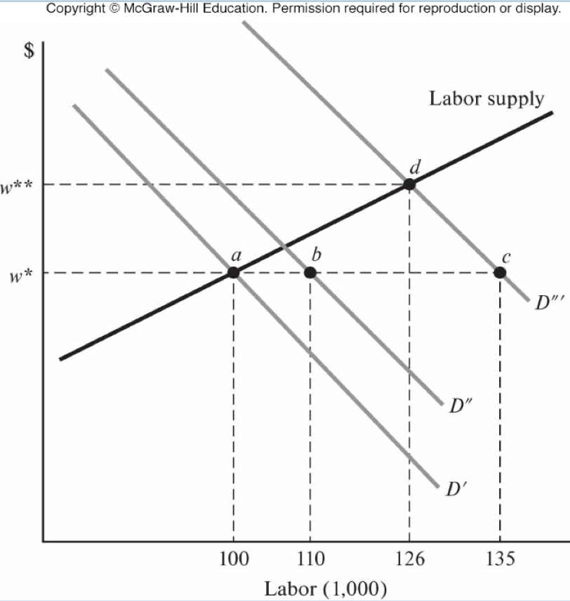 Explain In A Paragraph The Two Step Process Of Job Expansion In A Region Given A Change In The Demand For The Area S Exp 1