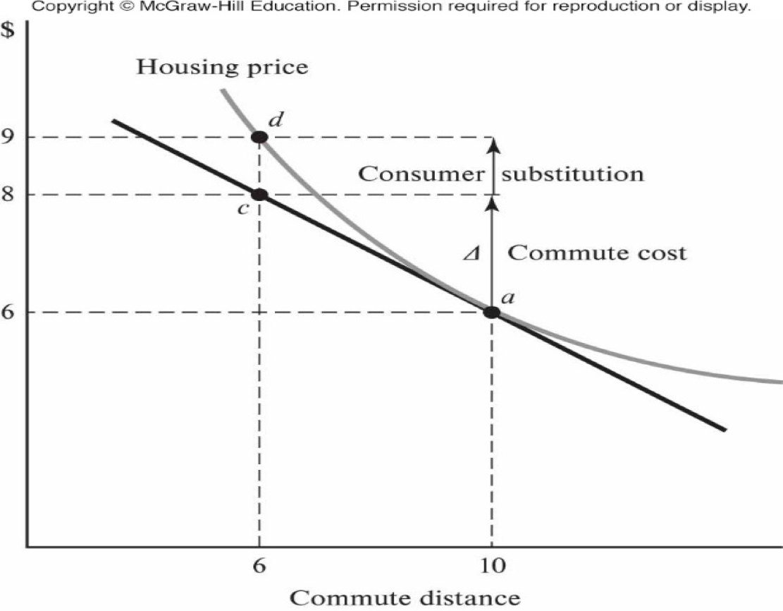 Refer To The Graphs Below Explain In One Paragraph What Happens To House Prices As Residents Move Closer To The Urban 1