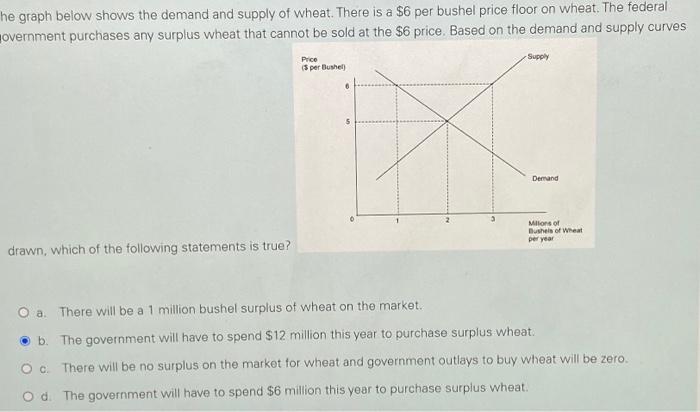 He Graph Below Shows The Demand And Supply Of Wheat There Is A 6 Per Bushel Price Floor On Wheat The Federal Overnmen 1