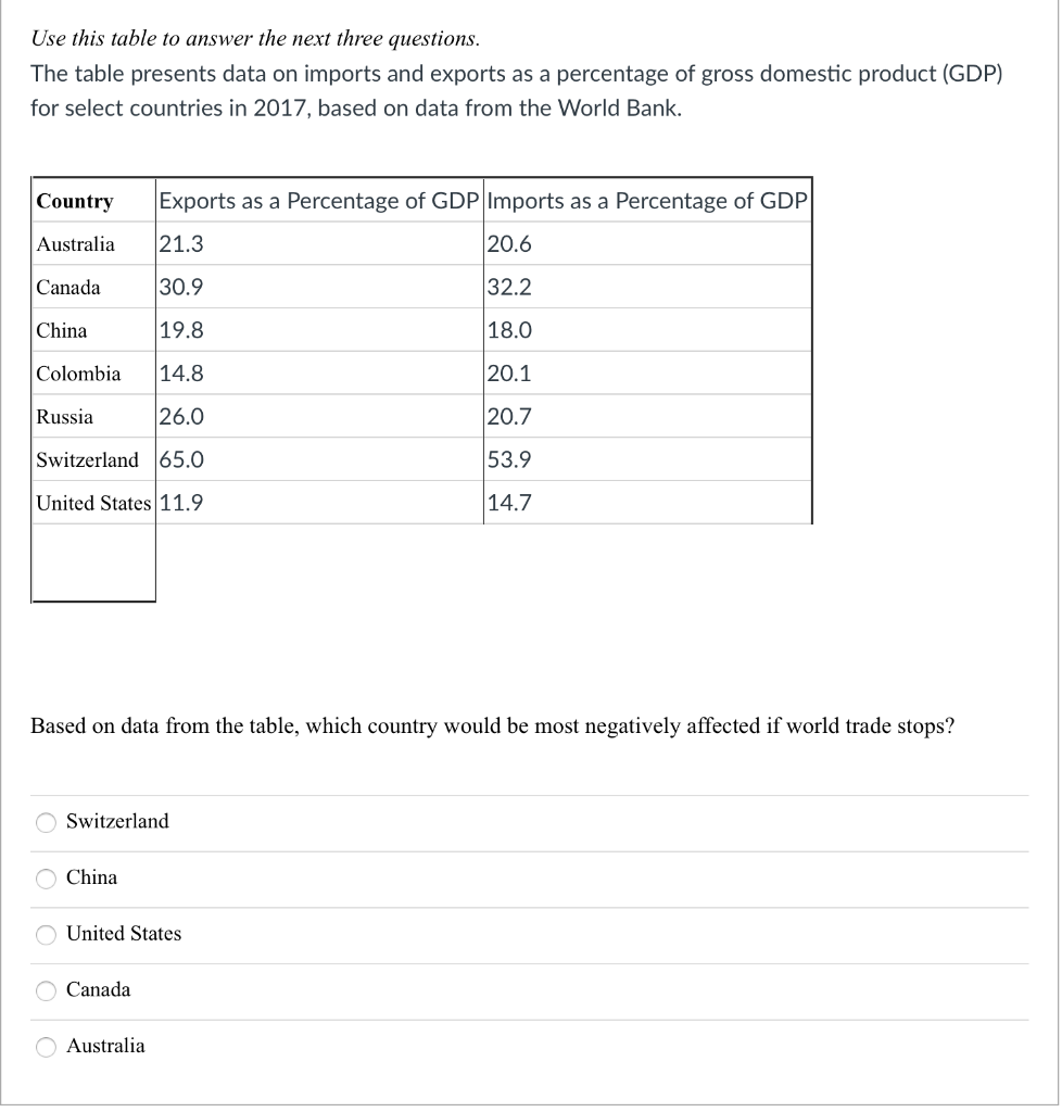 Use This Table To Answer The Next Three Questions The Table Presents Data On Imports And Exports As A Percentage Of Gro 1