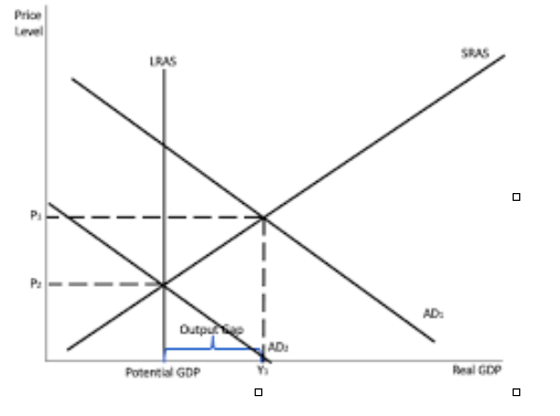 Price 1 Lras Output Potential Gdp Ad Sras Real Gdp 1