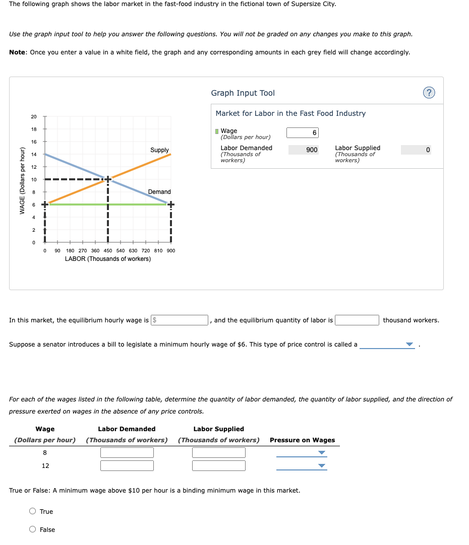 The Following Graph Shows The Labor Market In The Fast Food Industry In The Fictional Town Of Supersize City Use The Gr 1