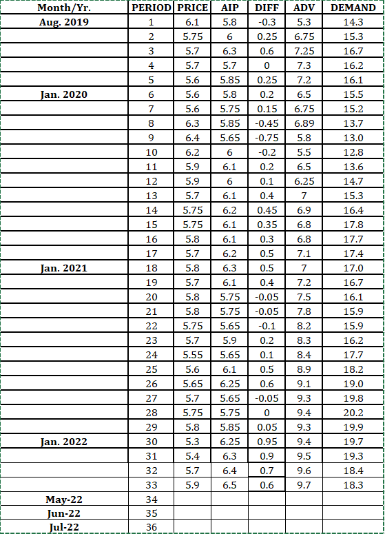 10 Use The Model Obtained In Parts 4 And Make Forecasts For The Following Months Period 1