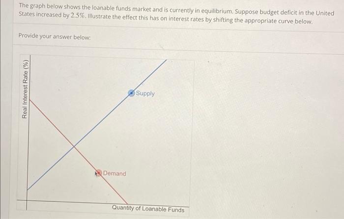 The Graph Below Shows The Loanable Funds Market And Is Currently In Equilibrium Suppose Budget Deficit In The United St 1