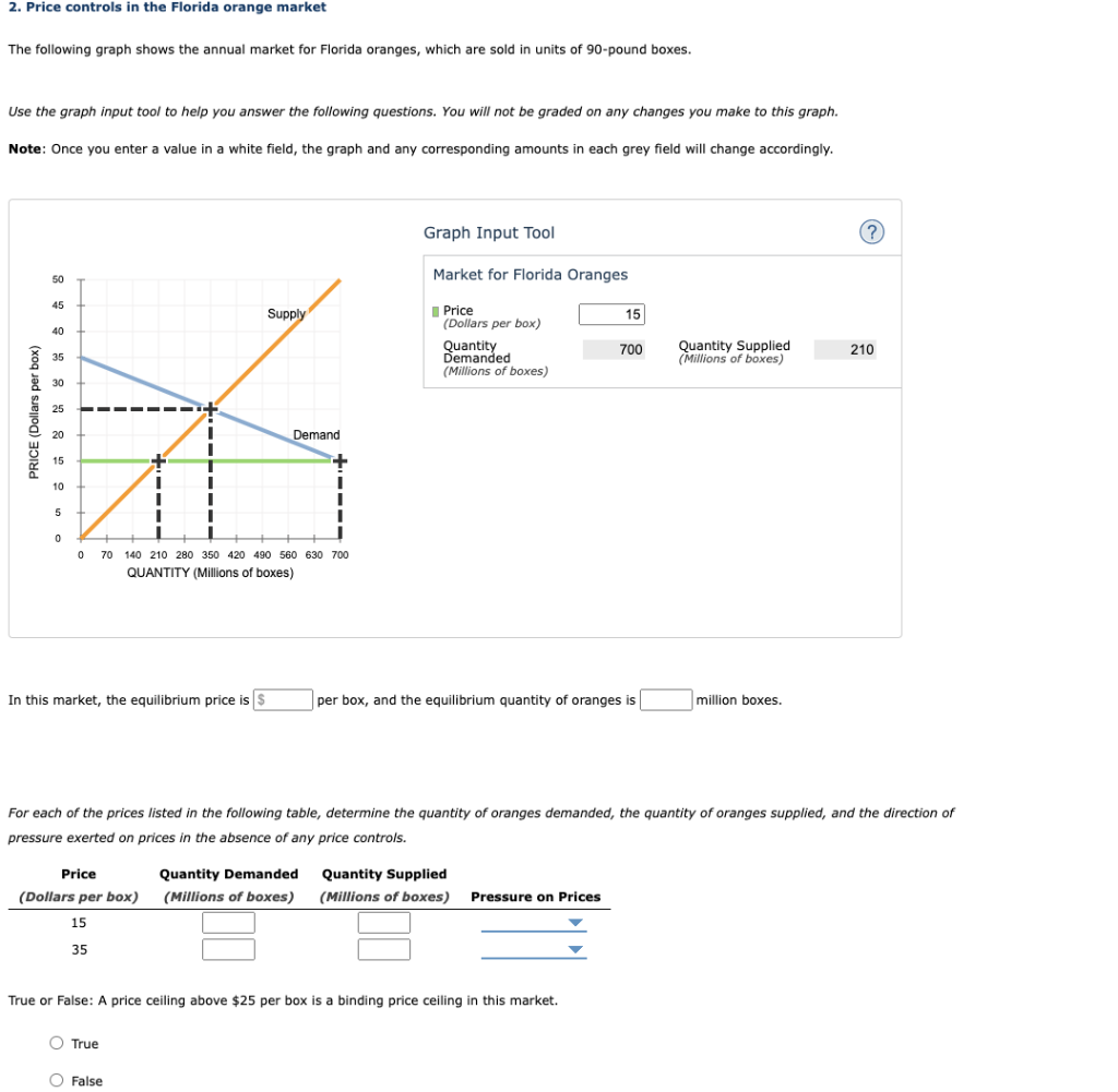 2 Price Controls In The Florida Orange Market The Following Graph Shows The Annual Market For Florida Oranges Which Ar 1