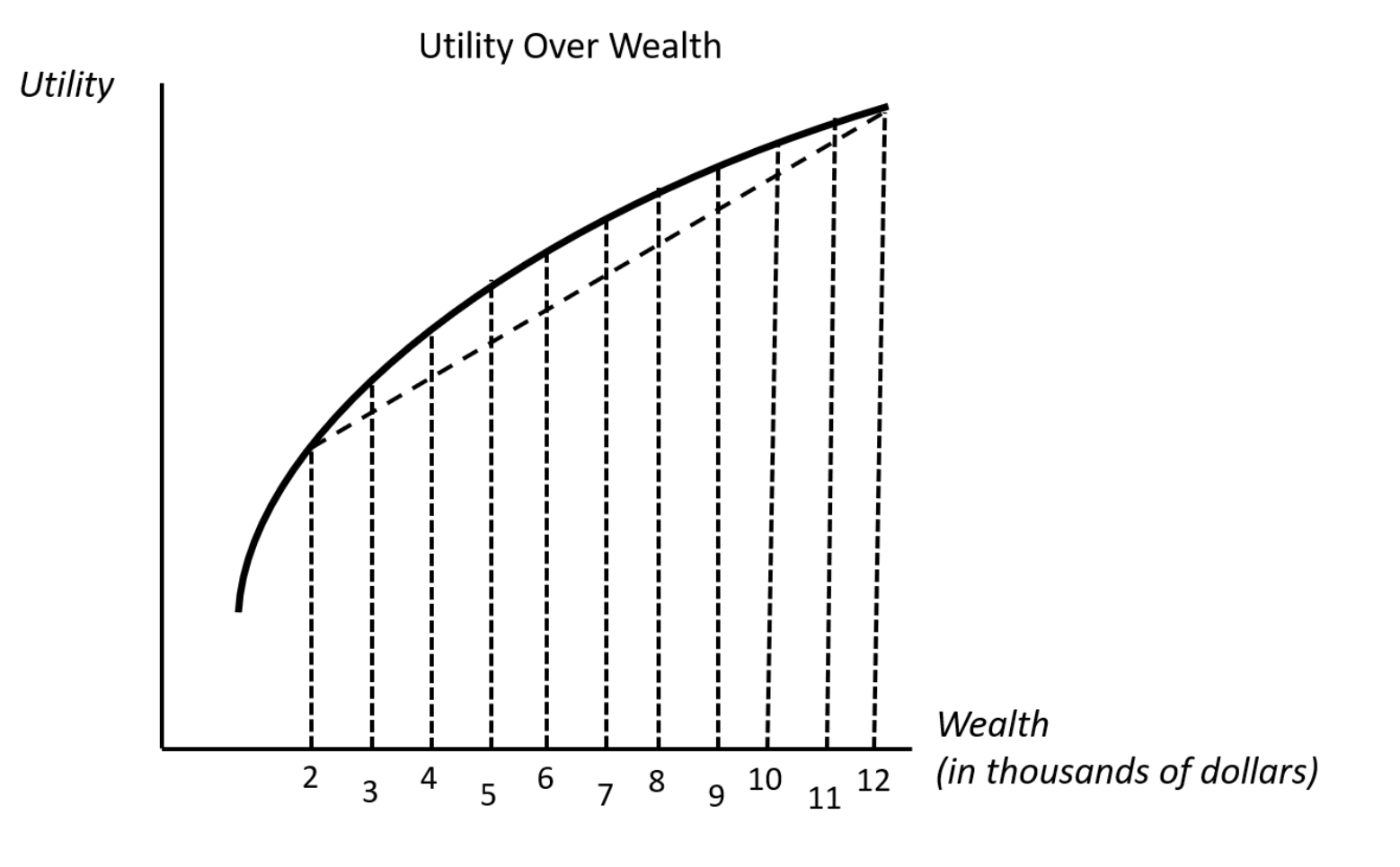 Utility 2 Utility Over Wealth I I I I I I I 1 I I 1 1 3 4 5 6 7 8 9 I 10 11 12 Wealth In Thousands Of Dollars 1