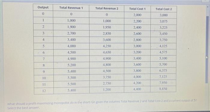Output 0 1 2 Total Revenue 1 Total Revenue 2 Total Cost 11 Total Cost 2 0 0 2 000 3 000 1 000 1 000 2 200 3 075 1 900 1 1