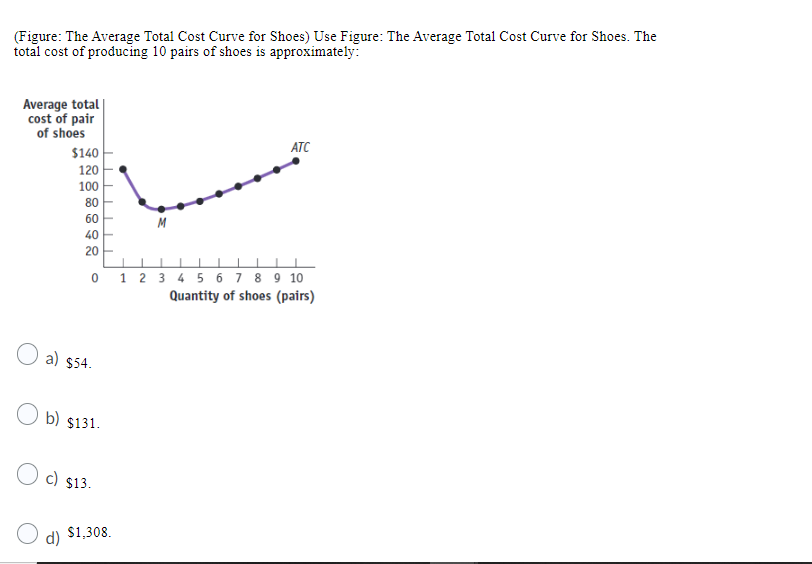 Figure The Average Total Cost Curve For Shoes Use Figure The Average Total Cost Curve For Shoes The Total Cost Of P 1