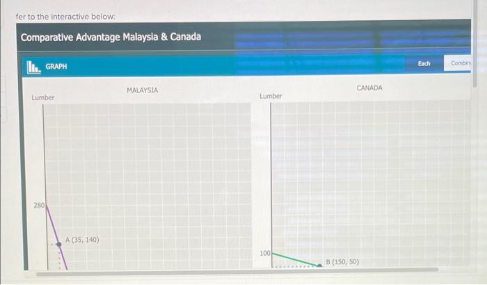 Fer To The Interactive Below Comparative Advantage Malaysia Canada Graph Malaysia Lumber 280 A 35 140 Lumber 100 C 1