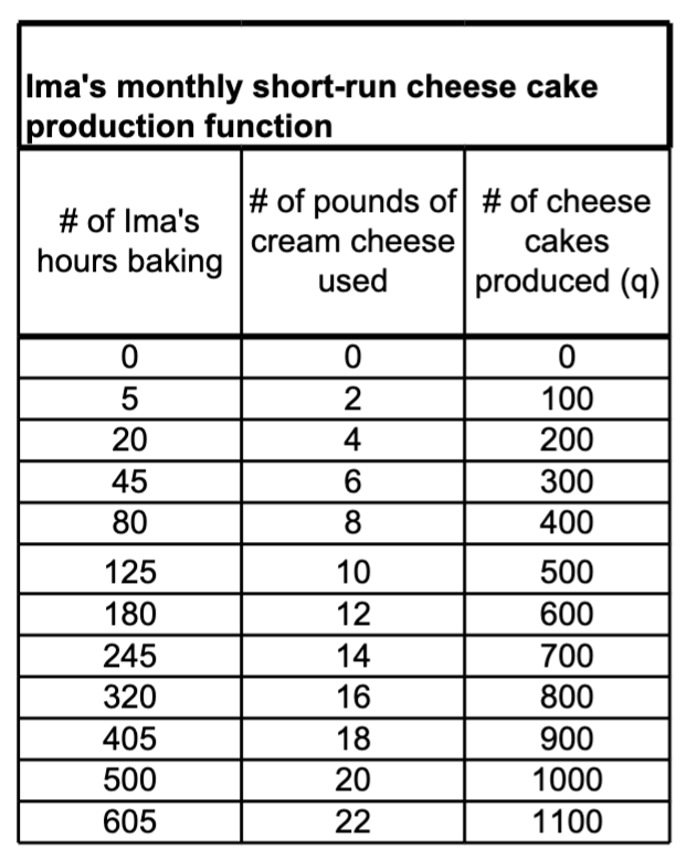 1 Recall Ima Baker Who Runs Her Own Bakery Specializing In Cheese Cakes Consider A Month In Her Life Every Month She 1