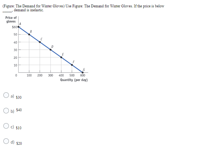 Figure The Demand For Winter Gloves Use Figure The Demand For Winter Gloves If The Price Is Below Demand Is Inelast 1