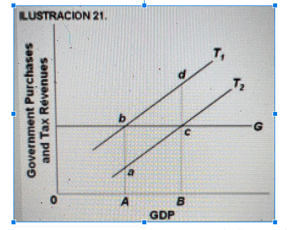Gdp 6 Government Purchases And Tax Revenues Lustracion 21 1
