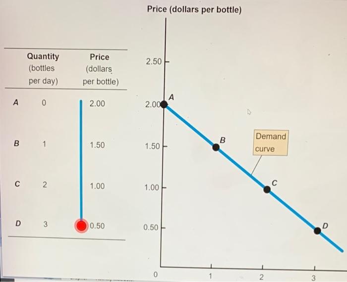 Quantity Bottles Per Day A 0 B 1 C 2 D 3 Price Dollars Per Bottle 2 00 1 50 1 00 0 50 Price Dollars Per Bottle 2 5 1