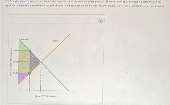 The Following Graph Represents The Demand And Supply For Pinckneys An Imaginary Product The Black Point Plus Symbol 1