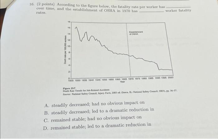 16 2 Points According To The Figure Below The Fatality Rate Per Worker Has Over Time And The Establishment Of Osha 1