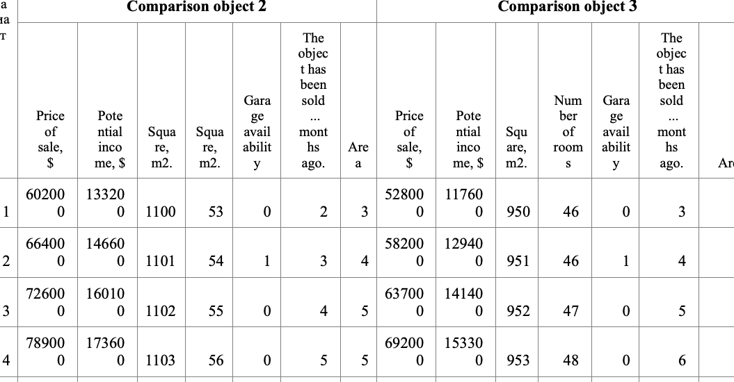The Garage Costs 8 000 The Sign Of The Garage 1 Is 0 No The Number Of The District Reflects Its Location A Bet 1