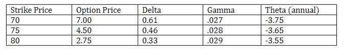 Strike Price 70 75 80 Option Price 7 00 4 50 2 75 Delta 0 61 0 46 0 33 Gamma 027 028 029 Theta Annual 3 75 3 65 1