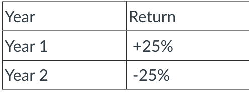 You Invested 1 000 In Netflix Stock 2 Years Ago 1st Year S Return Was 25 But In The 2nd Year The Return Was 25 A 1