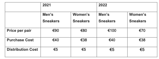 Plz Help Me Case Study Ecosneak Sustainable Sneakers For All Ecosneak Is A Sneaker Merchandising Company That Pride 2