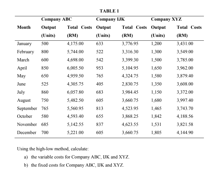 Company Abc Output Units Table 1 Company Ijk Company Xyz Month Total Costs Output Total Costs Output Total Costs Rm 1