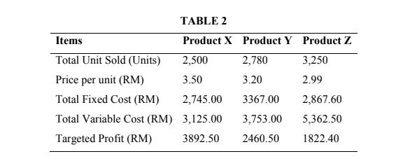 Items Total Unit Sold Units Price Per Unit Rm Total Fixed Cost Rm Total Variable Cost Rm Targeted Profit Rm Ta 1