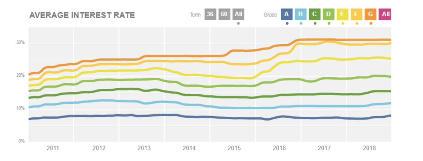 What Are Two Things We Can Conclude From This Graph Which Shows Lending Club Rates Over Time 1