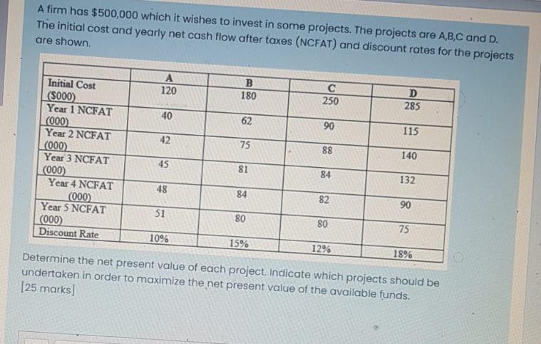 A Firm Has 500 000 Which It Wishes To Invest In Some Projects The Projects Are A B C And D The Initial Cost And Yearl 1