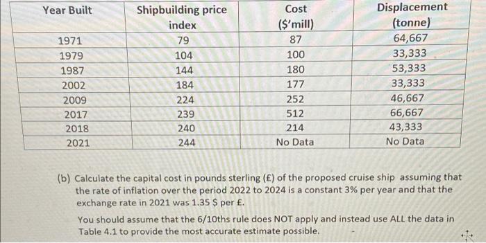 Year Built Shipbuilding Price Displacement Cost Mill Index Tonne 1971 79 87 64 667 1979 104 100 33 333 1987 144 18 1