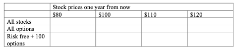 Suppose The Current Price Of A Stock Is 100 And You Think It Will Appreciate A Call Option Expiring In One Year Where 1
