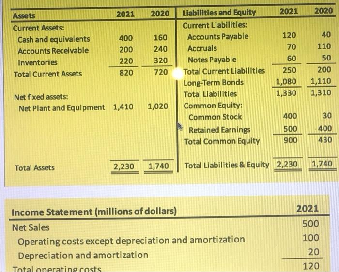 Liabilities And Equity 2021 Current Liabilities Accounts Payable 120 Accruals 70 Notes Payable 60 Total Current Liabili 1