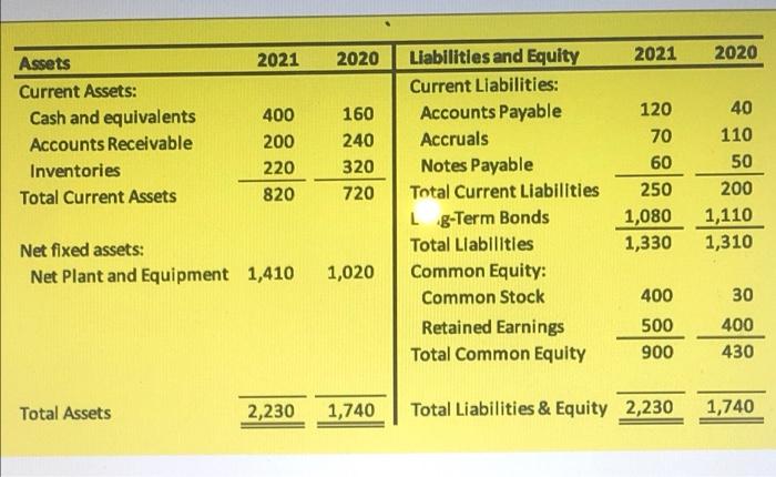 Liabilities And Equity 2021 Current Liabilities Accounts Payable 120 Accruals 70 Notes Payable 60 Total Current Liabili 4