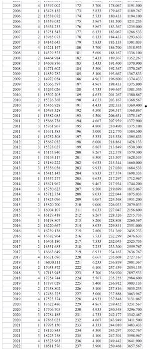 Updated Question Use The Entire Data Set In Developing Your Forecast For 2022 Quarter 2 Through 2023 Quarter 1 Tosav 2
