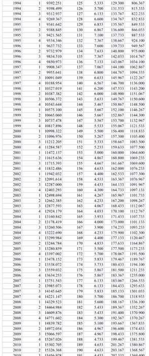 Updated Question Use The Entire Data Set In Developing Your Forecast For 2022 Quarter 2 Through 2023 Quarter 1 Tosav 3