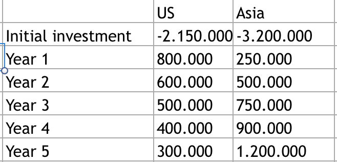 Initial Investment Year 1 Year 2 Year 3 Year 4 Year 5 Us Asia 2 150 000 3 200 000 800 000 250 000 600 000 500 000 500 1