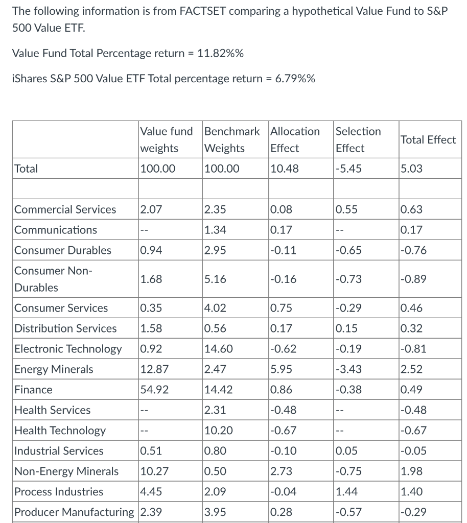 The Following Information Is From Factset Comparing A Hypothetical Value Fund To S P 500 Value Etf Value Fund Total Per 1