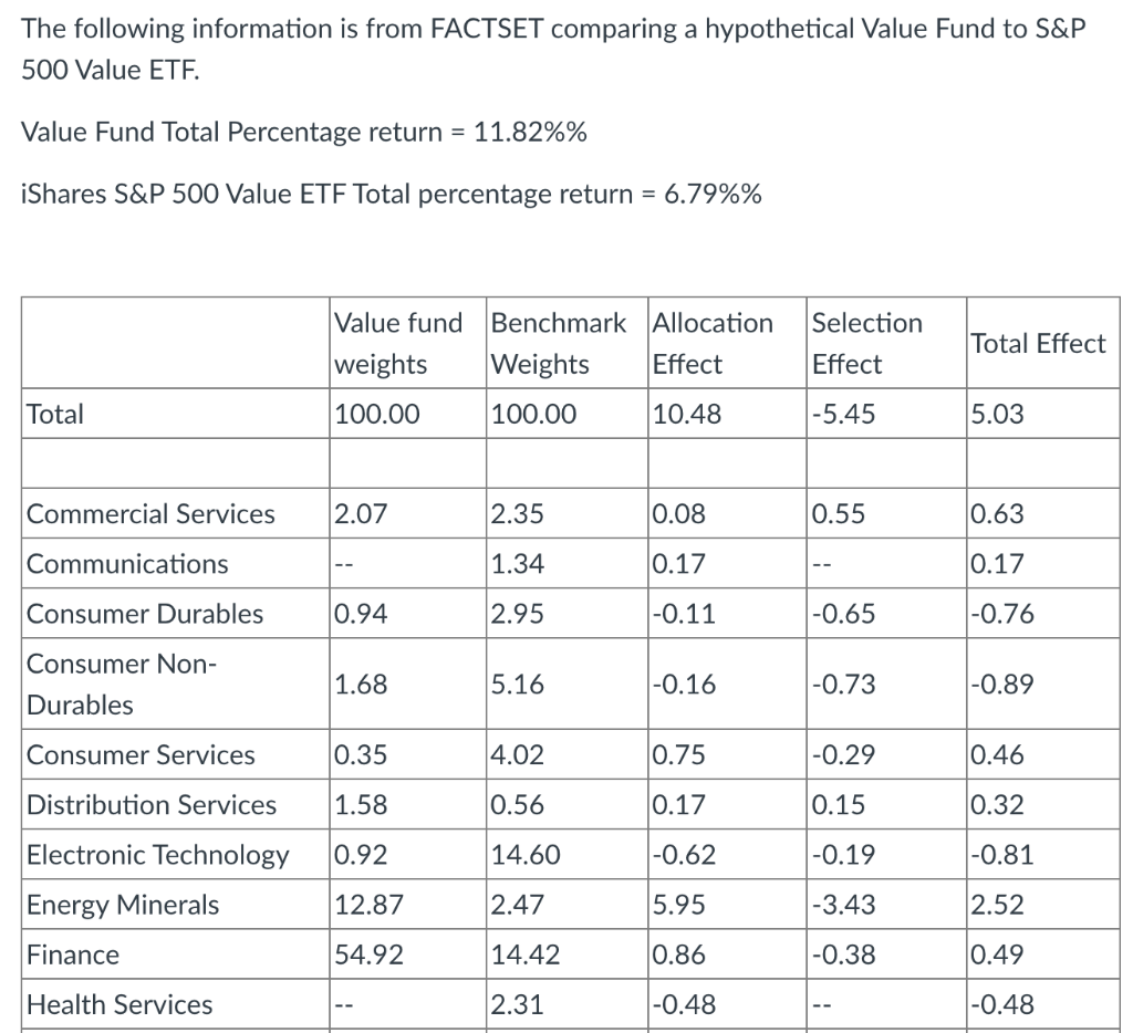 The Following Information Is From Factset Comparing A Hypothetical Value Fund To S P 500 Value Etf Value Fund Total Per 1